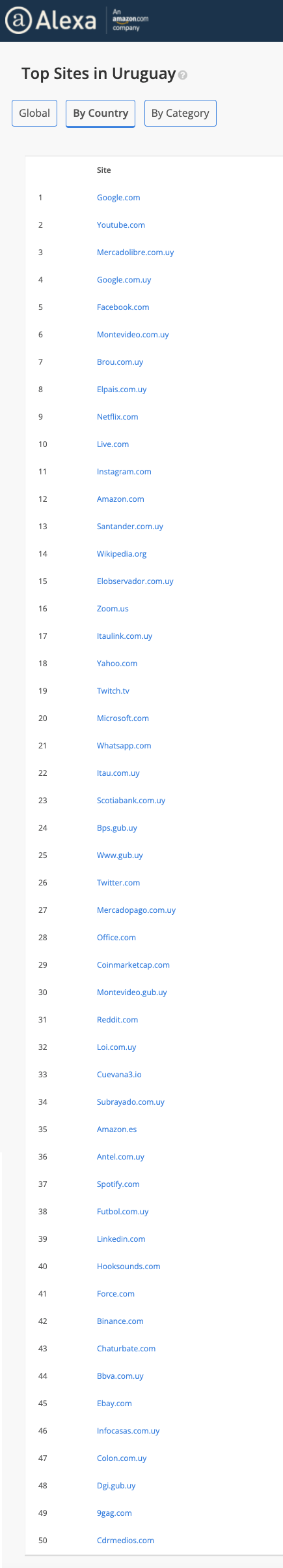 ALEXA rank top 50 sites uruguay 2022